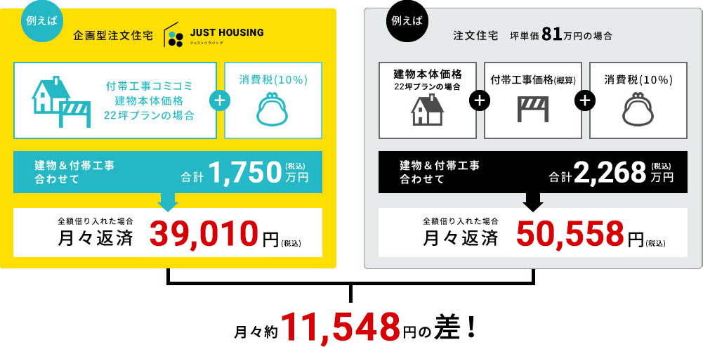 ジャストハウジングの企画型注文住宅と他社の注文住宅の料金比較
